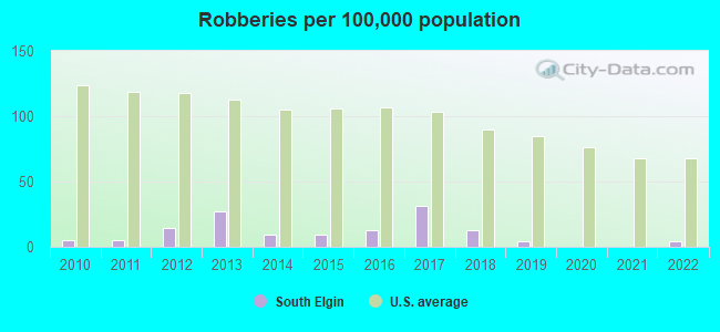 Robberies per 100,000 population