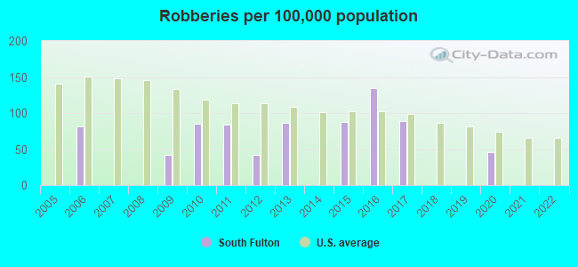 Robberies per 100,000 population