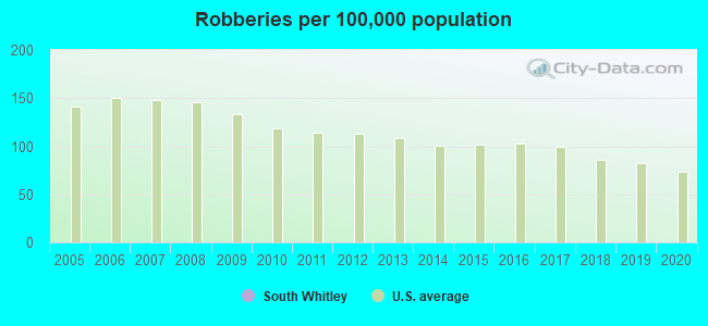 Robberies per 100,000 population