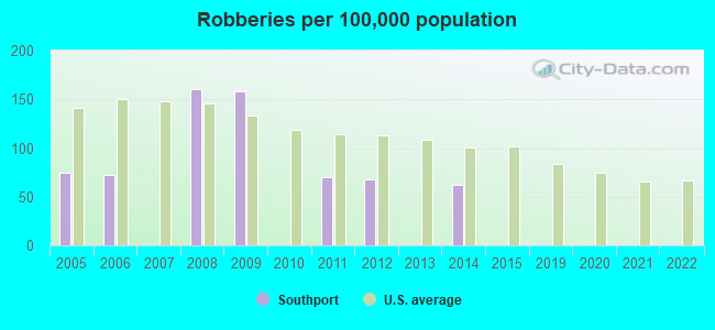 Robberies per 100,000 population