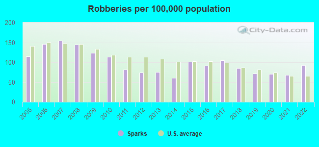 Robberies per 100,000 population