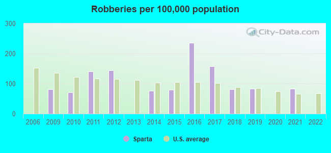 Robberies per 100,000 population