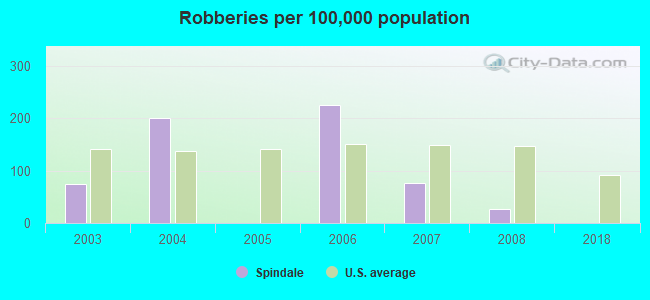 Robberies per 100,000 population