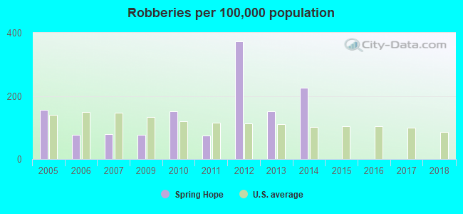 Robberies per 100,000 population