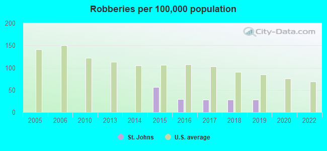 Robberies per 100,000 population