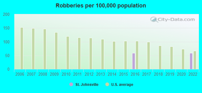 Robberies per 100,000 population