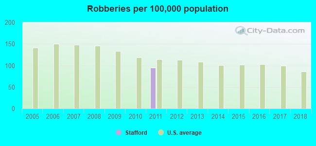 Robberies per 100,000 population