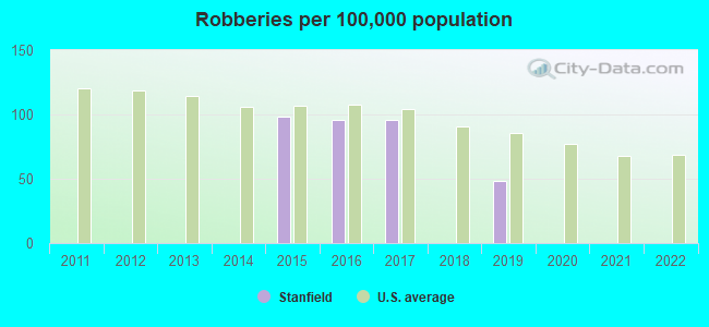 Robberies per 100,000 population