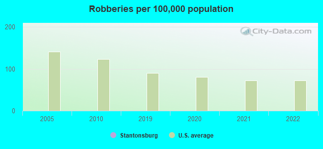 Robberies per 100,000 population