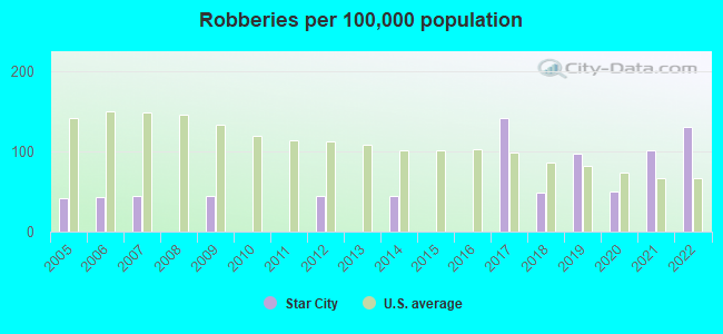 Robberies per 100,000 population