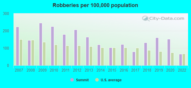 Robberies per 100,000 population