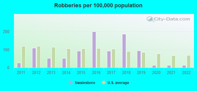 Robberies per 100,000 population