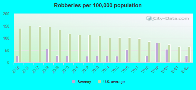 Robberies per 100,000 population