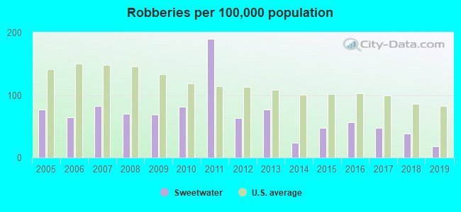 Robberies per 100,000 population