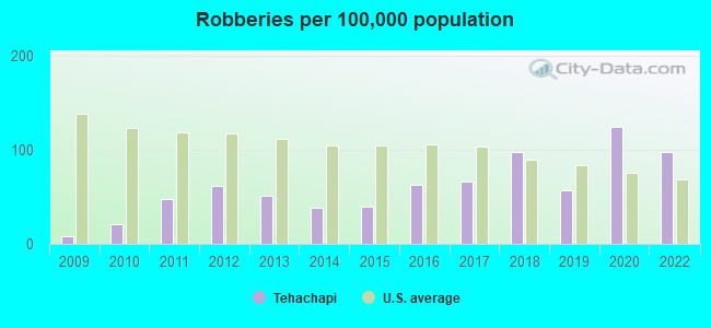 Robberies per 100,000 population