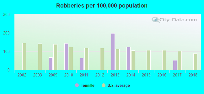 Robberies per 100,000 population