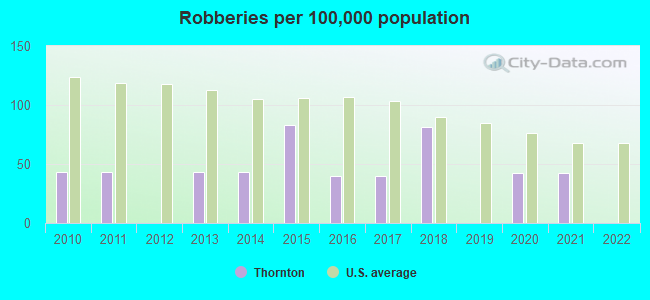 Robberies per 100,000 population