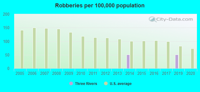 Robberies per 100,000 population