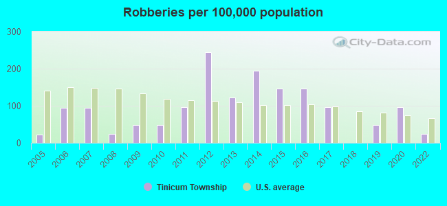 Robberies per 100,000 population