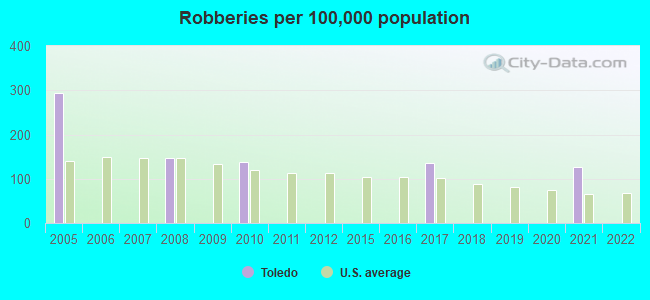 Robberies per 100,000 population