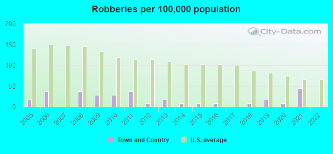 Robberies per 100,000 population