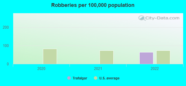 Robberies per 100,000 population