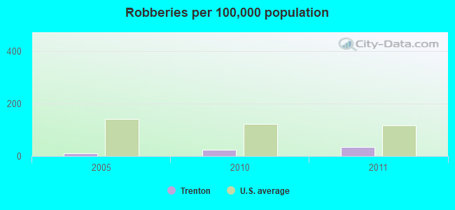 Robberies per 100,000 population