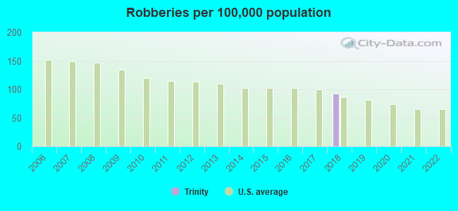 Robberies per 100,000 population