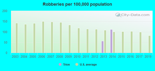 Robberies per 100,000 population