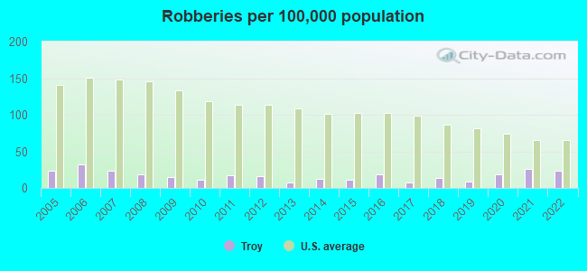 Robberies per 100,000 population