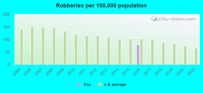 Robberies per 100,000 population