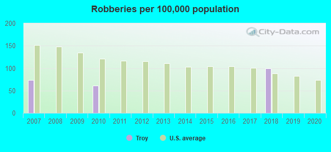 Robberies per 100,000 population