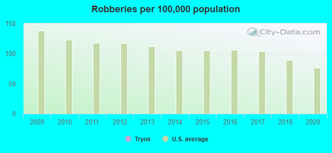 Robberies per 100,000 population