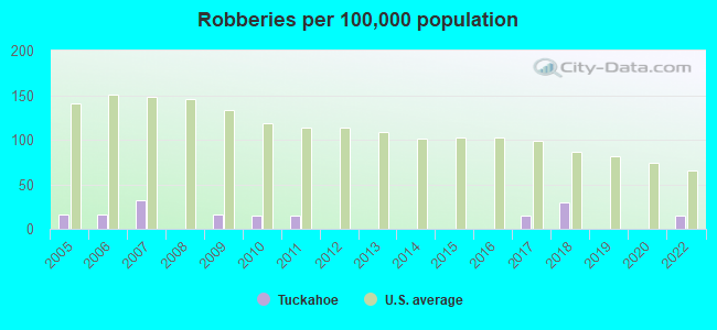 Robberies per 100,000 population