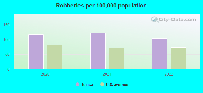 Robberies per 100,000 population