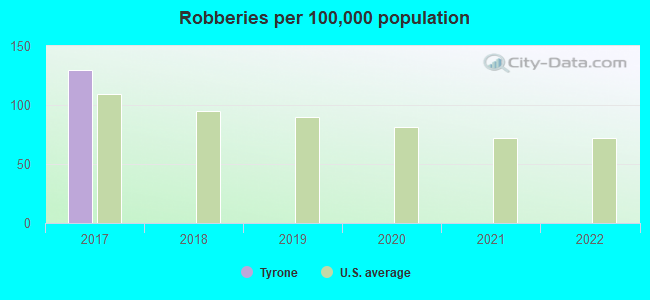 Robberies per 100,000 population