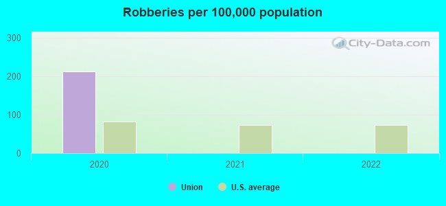 Robberies per 100,000 population