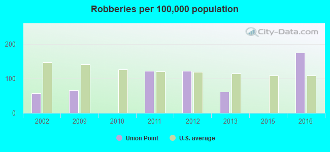 Robberies per 100,000 population