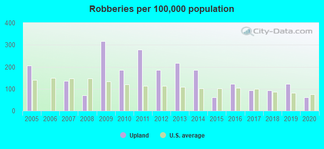 Robberies per 100,000 population