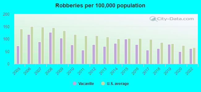 Robberies per 100,000 population