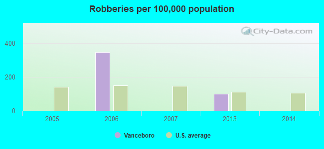 Robberies per 100,000 population