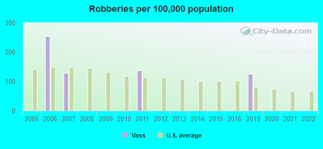 Robberies per 100,000 population