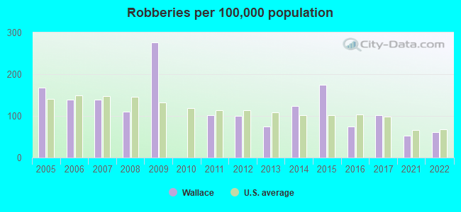 Robberies per 100,000 population