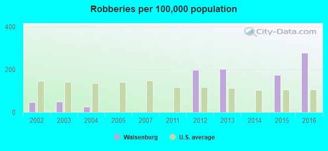 Robberies per 100,000 population