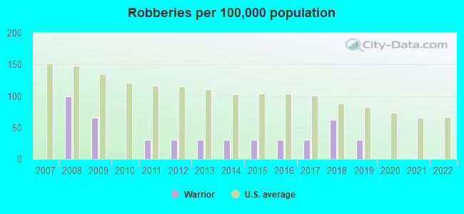 Robberies per 100,000 population