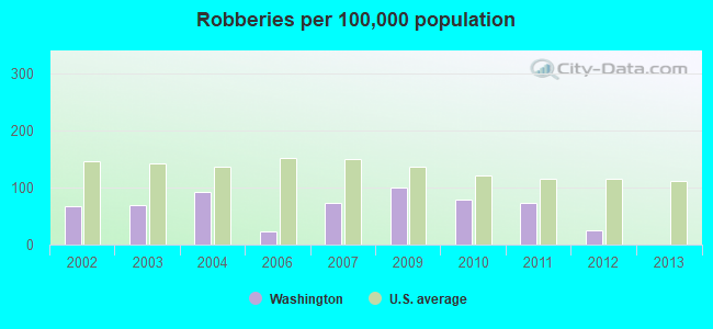 Robberies per 100,000 population