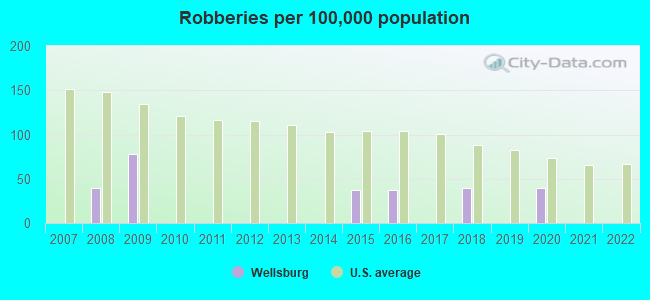 Robberies per 100,000 population