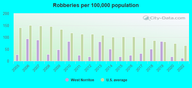 Robberies per 100,000 population