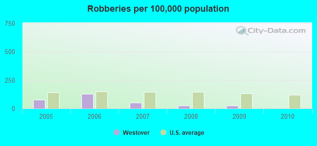 Robberies per 100,000 population