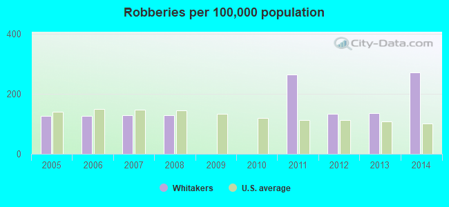 Robberies per 100,000 population